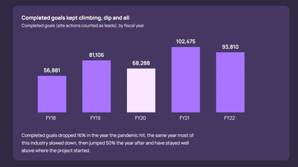 Leads Improvement Growth Graph