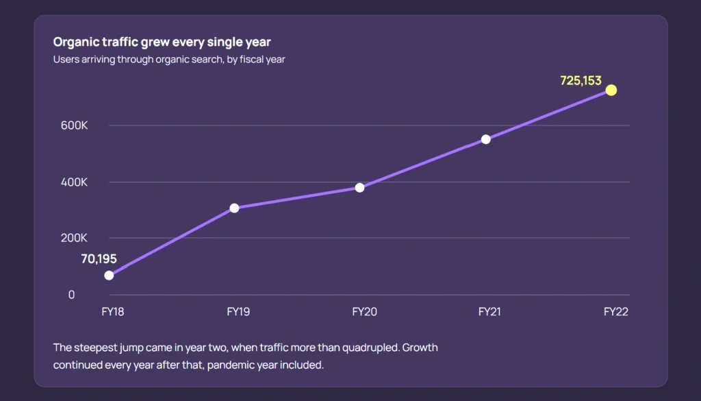 Organic Traffic Growth Graph